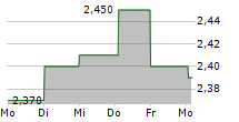 CYVIZ AS 5-Tage-Chart