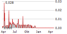 CYXONE AB Chart 1 Jahr