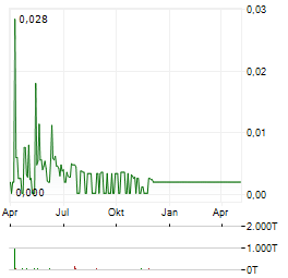 CYXONE Aktie Chart 1 Jahr