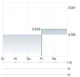 CYXONE Aktie 5-Tage-Chart