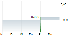 CYXONE AB 5-Tage-Chart