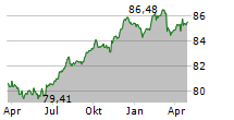 CZECH GAS NETWORKS INVESTMENTS SARL Chart 1 Jahr