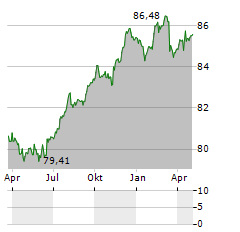 CZECH GAS NETWORKS INVESTMENTS Aktie Chart 1 Jahr