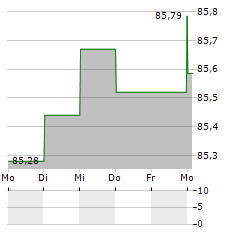 CZECH GAS NETWORKS INVESTMENTS Aktie 5-Tage-Chart