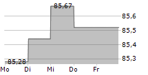 CZECH GAS NETWORKS INVESTMENTS SARL 5-Tage-Chart