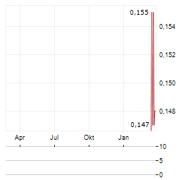 CZR RESOURCES Aktie Chart 1 Jahr