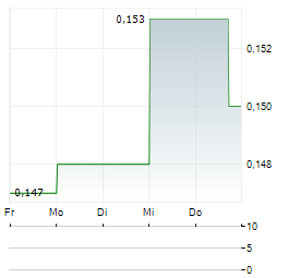 CZR RESOURCES Aktie 5-Tage-Chart