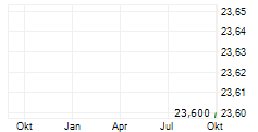 D.A.T.E Chart 1 Jahr D.A.T.E Chart 1 Jahr