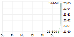 D.A.T.E 5-Tage-Chart D.A.T.E 5-Tage-Chart