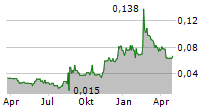 D-BOX TECHNOLOGIES INC Chart 1 Jahr