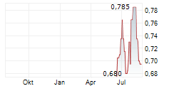 D-BOX TECHNOLOGIES INC Chart 1 Jahr