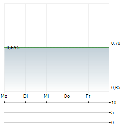 D-BOX TECHNOLOGIES Aktie 5-Tage-Chart