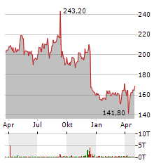 D IETEREN GROUP Aktie Chart 1 Jahr