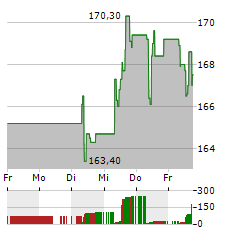 D IETEREN GROUP Aktie 5-Tage-Chart