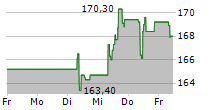 D IETEREN GROUP SA/NV 5-Tage-Chart