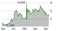 D-MARKET ELECTRONIC SERVICES & TRADING ADR Chart 1 Jahr