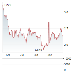 D-MARKET ELECTRONIC SERVICES & TRADING Aktie Chart 1 Jahr