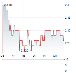 D-MARKET ELECTRONIC SERVICES & TRADING Aktie 5-Tage-Chart