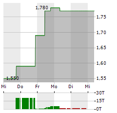 D-MARKET ELECTRONIC SERVICES & TRADING Aktie 5-Tage-Chart