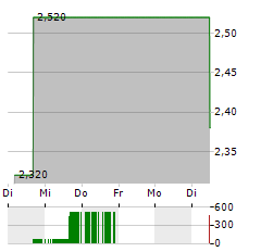 D-MARKET ELECTRONIC SERVICES & TRADING Aktie 5-Tage-Chart