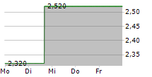 D-MARKET ELECTRONIC SERVICES & TRADING ADR 5-Tage-Chart