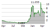 D-WAVE QUANTUM INC Chart 1 Jahr