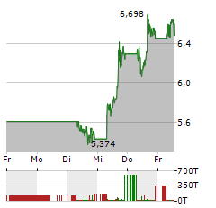 D-WAVE QUANTUM Aktie 5-Tage-Chart