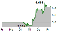 D-WAVE QUANTUM INC 5-Tage-Chart