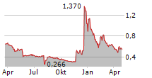 D.WESTERN THERAPEUTICS INSTITUTE INC Chart 1 Jahr