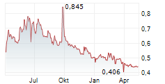 D.WESTERN THERAPEUTICS INSTITUTE INC Chart 1 Jahr