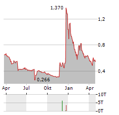 D.WESTERN THERAPEUTICS INSTITUTE Aktie Chart 1 Jahr