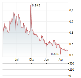 D.WESTERN THERAPEUTICS INSTITUTE Aktie Chart 1 Jahr