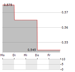 D.WESTERN THERAPEUTICS INSTITUTE Aktie 5-Tage-Chart