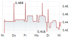 D.WESTERN THERAPEUTICS INSTITUTE INC 5-Tage-Chart