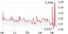 D2 LITHIUM CORP Chart 1 Jahr