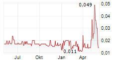 D2 LITHIUM CORP Chart 1 Jahr