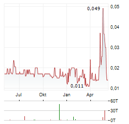 D2 LITHIUM Aktie Chart 1 Jahr