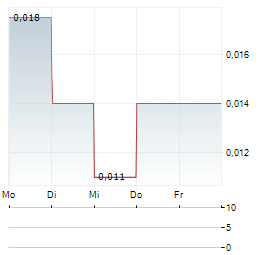 D2 LITHIUM Aktie 5-Tage-Chart