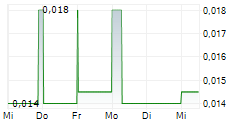 D2 LITHIUM CORP 5-Tage-Chart