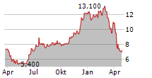 D2L INC Chart 1 Jahr