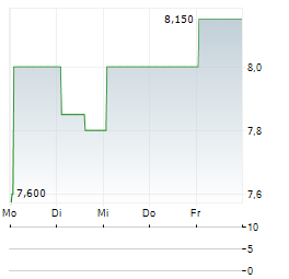 D2L Aktie 5-Tage-Chart