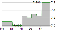 D2L INC 5-Tage-Chart