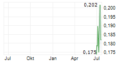 D3 ENERGY LIMITED Chart 1 Jahr