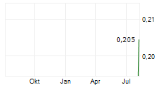 D3 ENERGY LIMITED Chart 1 Jahr