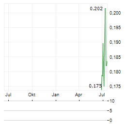 D3 ENERGY Aktie Chart 1 Jahr