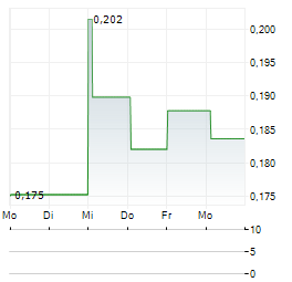 D3 ENERGY Aktie 5-Tage-Chart