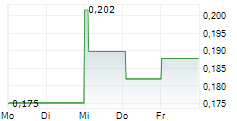 D3 ENERGY LIMITED 5-Tage-Chart