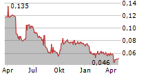 DA MING INTERNATIONAL HOLDINGS LTD Chart 1 Jahr