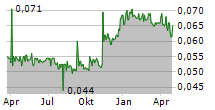 DACHAN FOOD ASIA LTD Chart 1 Jahr