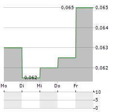 DACHAN FOOD ASIA Aktie 5-Tage-Chart